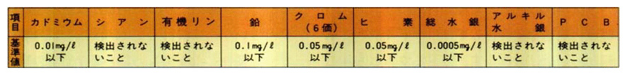 ●人の健康の保護に関する環境基準