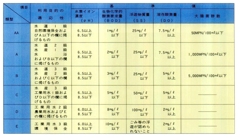 ●生活環境に係る環境基準の例（河川）