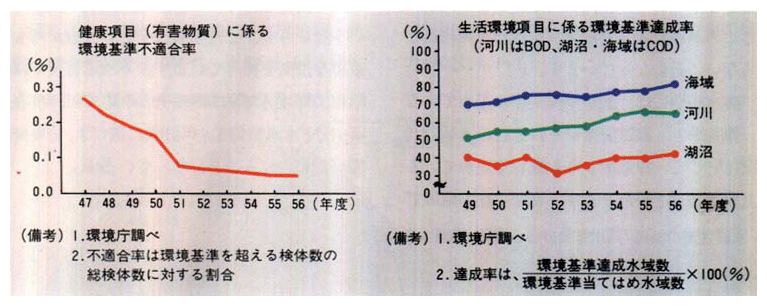 ●水質汚染の推移