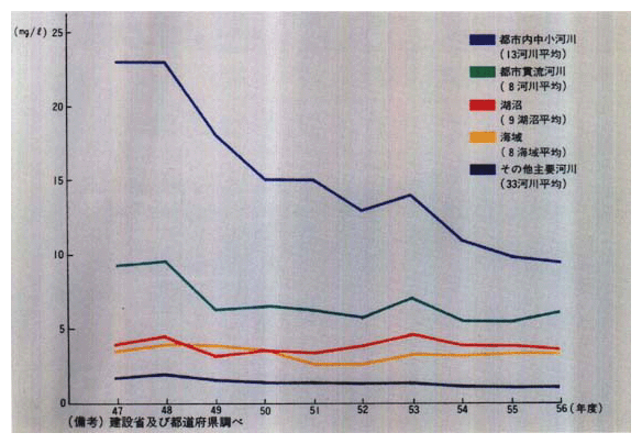 ●水質汚濁の推移（河川はBOD、湖沼・海域はCOD）