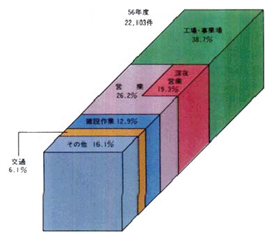 ●騒音苦情の内訳（発生源別）