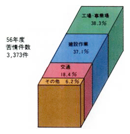 ●振動苦情の内訳（発生源別）