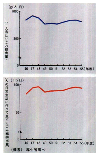 ●日常生活に伴って生ずるごみの排出量