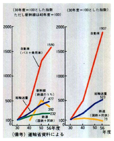 ●国内旅客輸送量の推移（人キロ）　●国内貨物輸送量の推移（トンキロ）