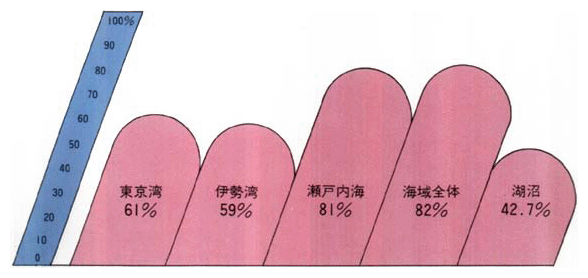 ●56年度COD環境基準達成率