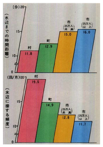 ●水辺までの時間距離及び水辺に接する頻度