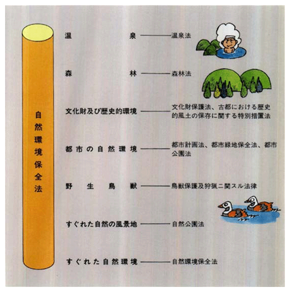 ●自然環境保全制度体系図