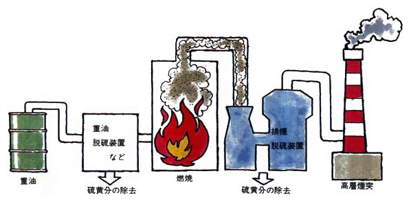 ●硫黄酸化物を取り除くメカニズム