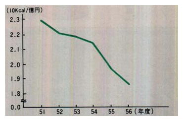 ●GNP単位当たりのエネルギー需要