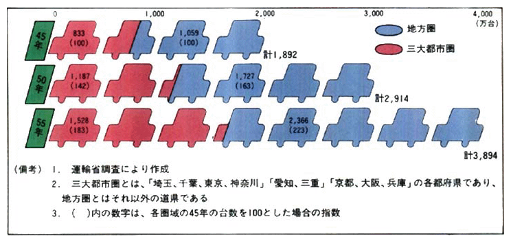 ●自動車保有台数の推移