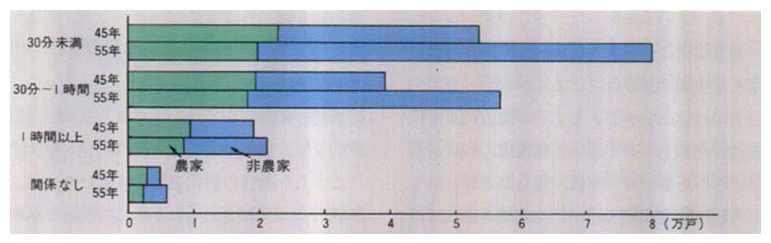 ●農村の混住化の状況（人口集中地区までの所要時間別の農業集落の世帯数）