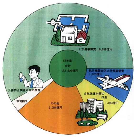 ●環境保全経費