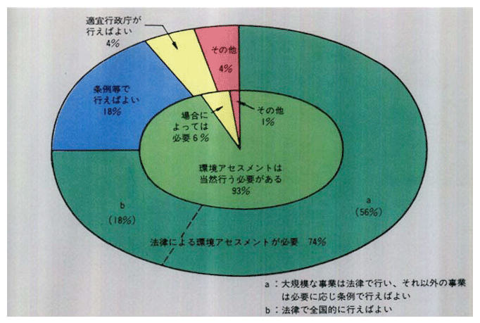 ●環境アセスメントについての国民の意識