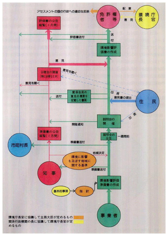 ●環境影響評価法案における手続の流れ