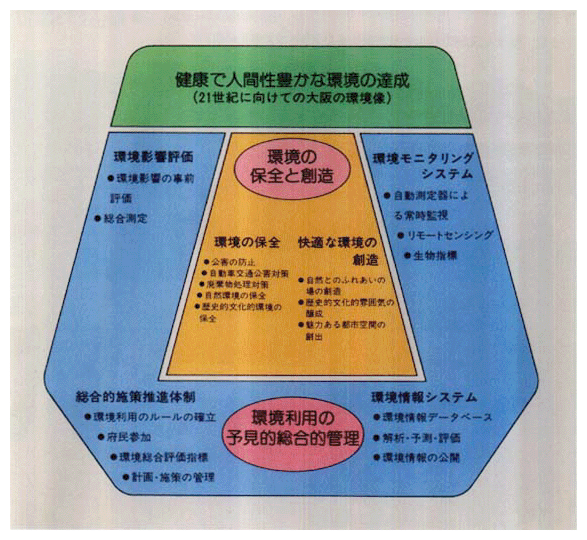 ●大阪府環境総合計画（STEP21）構成概念図