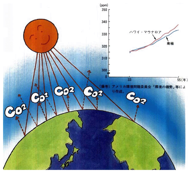 ●大気中の二酸化炭素濃度