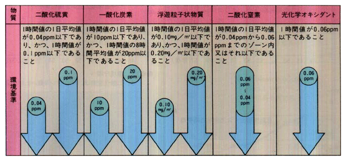 ●大気汚染に係る環境基準