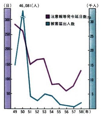 ●光化学オキシダント注意報発令延日数・被害届出人数の推移