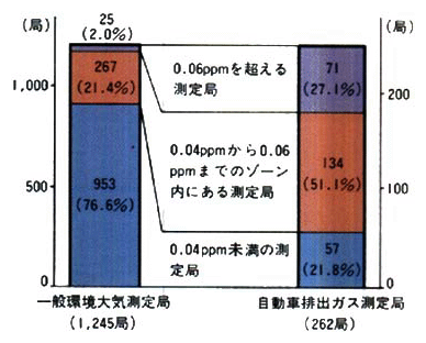 ●二酸化窒素に係る環境基準との対応状況