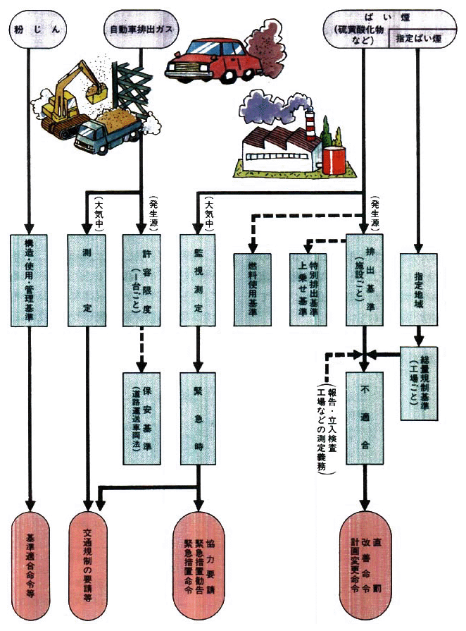 ●大気汚染防止法体系図