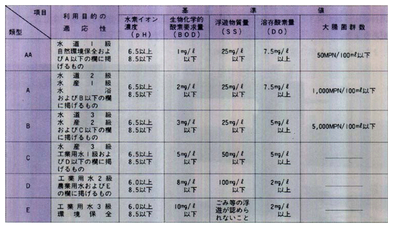 ●生活環境に係る環境基準の例（河川）