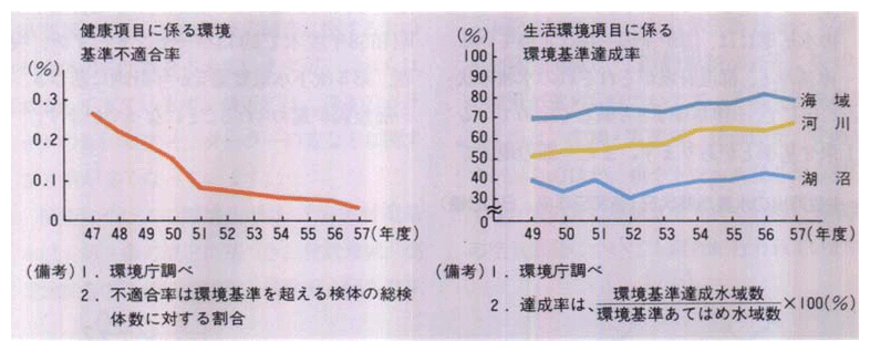 ●水質汚濁の推移