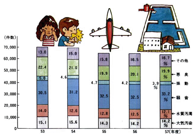 ●公害の種類別苦情件数及び構成比の推移
