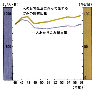 ●日常生活に伴って生じるごみの排出量