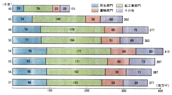 ●国内エネルギー最終需要の構成別推移（原油換算）