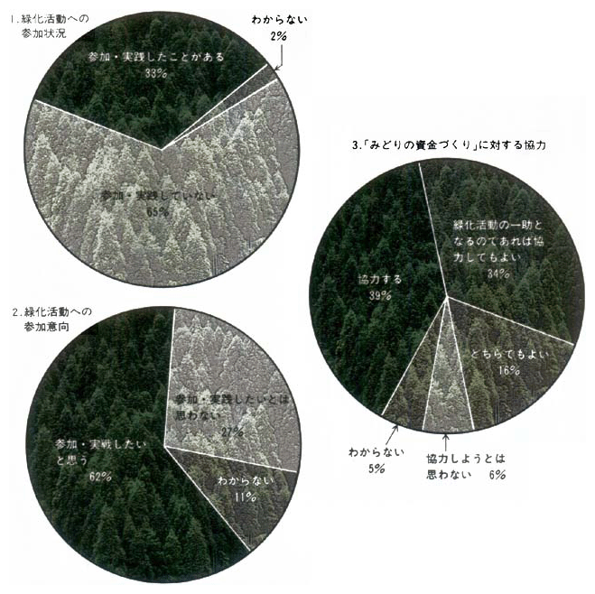 ●緑化活動に対する参加意向