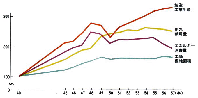 ●製造業の生産とエネルギー、用水使用等の推移　（40年＝100とした指数）
