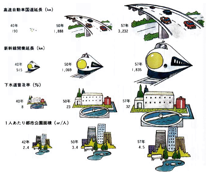●主な社会資本整備の推移