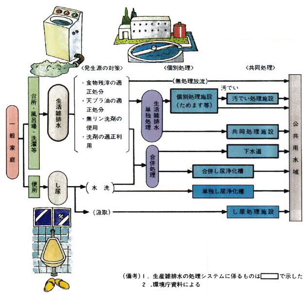 ●生活雑排水の処理システムの概要