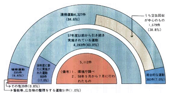 ●環境美化運動の実施状況