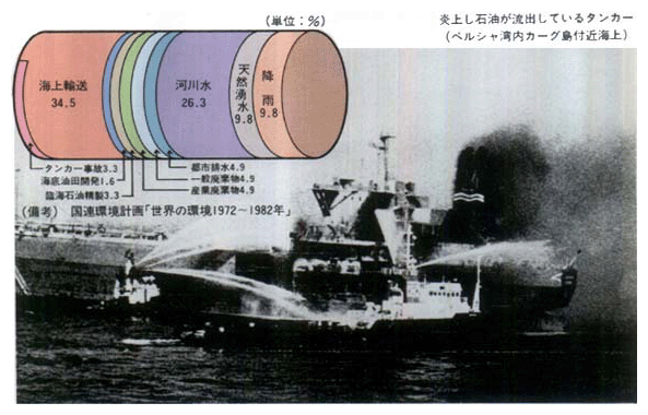 ●石油系炭化水素の海洋への年間流入量構成比（1969～71年頃の推定値）