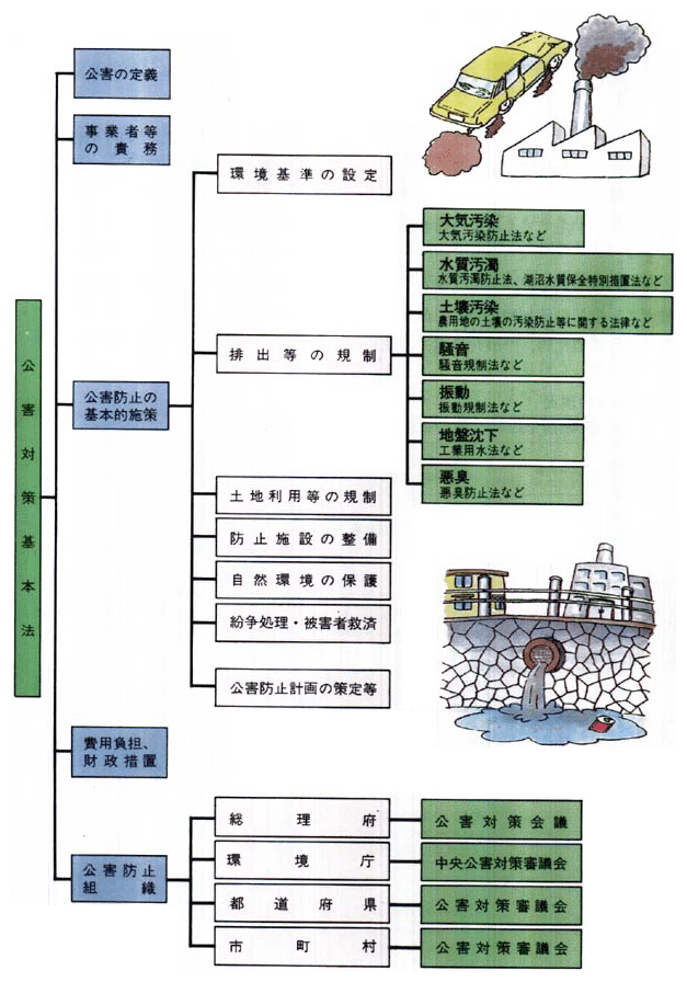 ■公害対策基本法