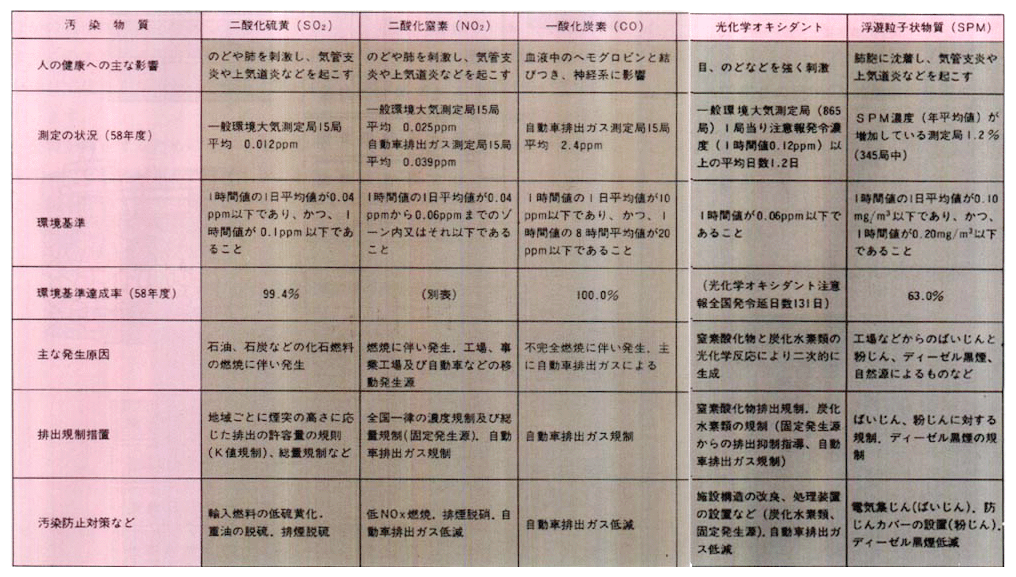 ■大気保全の現況