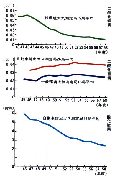 ■主な大気汚染因子の推移