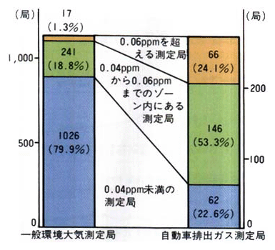 ■二酸化窒素に係る環境基準との対応状況