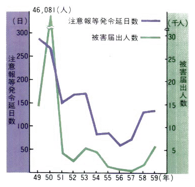 ■光化学オキシダント注意報発令延日数・被害届出人数の推移