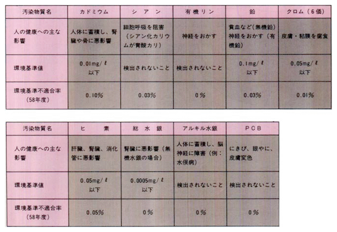 ■水質保全の現状（人の健康の保護に関する環境基準の面から）