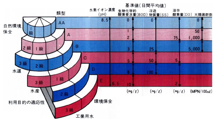 ■生活環境に係る環境基準の例（河川）