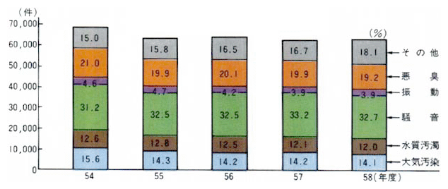 ■公害の種類別苦情件数及び構成比の推移