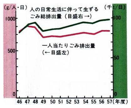 ■日常生活に伴って生ずるごみの排出量