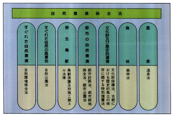 ■自然環境保全制度体系図