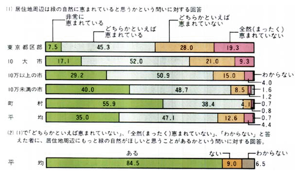 ■身の回りの自然に対する認識