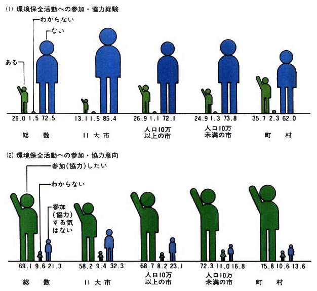 ■都市規模別の住民の環境保全活動への参加・協力経験及び参加・協力意向