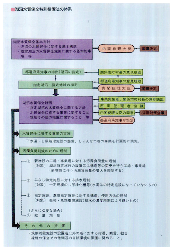 ■湖沼水質保全特別措置法の体系