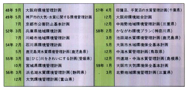 ■都道府県・政令指定都市における地域環境管理計画策定状況