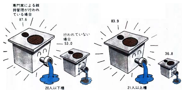 ■維持管理の有無によるし尿浄化